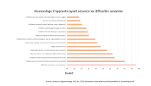 Pourcentage d'apprentis ayant annoncé les difficultés suivantes
